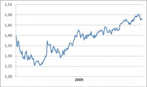 Euro och USD 2009