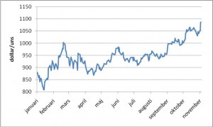 guldpris 2009: graf över priset på guld