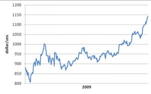 guld futures