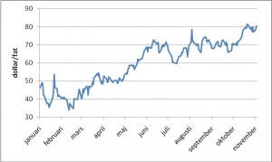 olja-wti-ytd