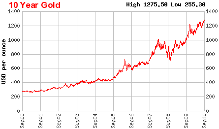 guld pris sept 2010