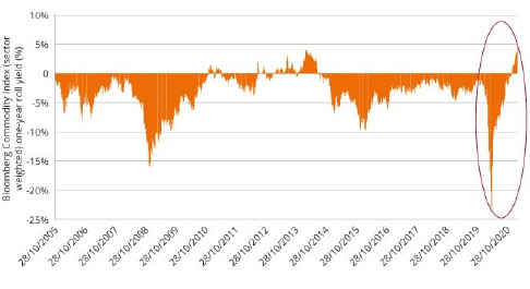 Bloomberg's råvaruindex