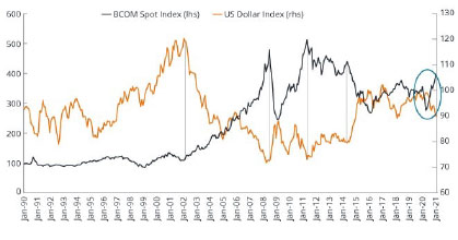 USD vs Råvarucykel